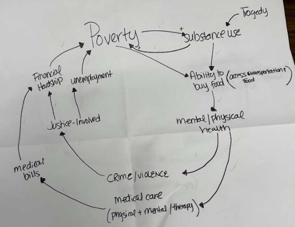 Hand-drawn causal loop diagram mapping poverty and violence cycles